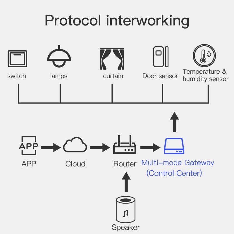 Tuya multimode gateway — Bluetooth, Zigbee & Wi-Fi — photo 4